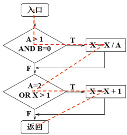 testing and SQA_动态白盒測试[通俗易懂]