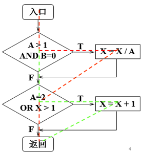 testing and SQA_动态白盒測试[通俗易懂]