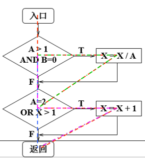 testing and SQA_动态白盒測试[通俗易懂]