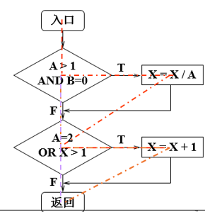 testing and SQA_动态白盒測试[通俗易懂]