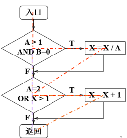 testing and SQA_动态白盒測试[通俗易懂]