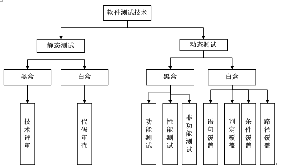 testing and SQA_动态白盒測试[通俗易懂]