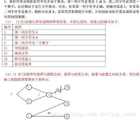 testing and SQA_软件工程涉及到的几个图