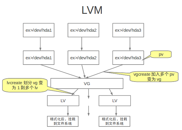 OpenStack Cinder 与各种后端存储技术的集成叙述与实践