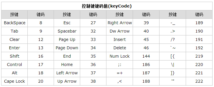 js获取键盘的keyCode-------Day42