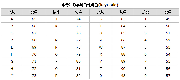 js获取键盘的keyCode-------Day42