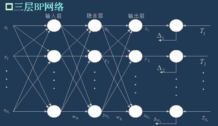 简单易学的机器学习算法——神经网络之BP神经网络