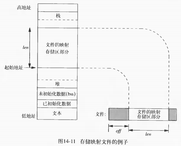 【Linux编程】存储映射I/O