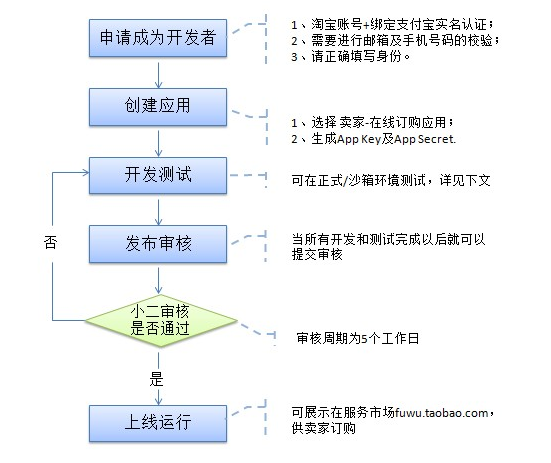 淘宝在线订购应用实践