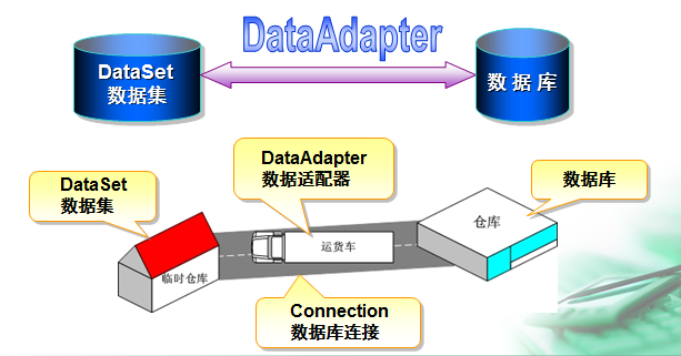 <span>使用DataGridView进行增删改查，并同步到数据库</span>