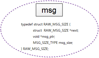Raw-OS源代码分析之消息系统-Queue_Size