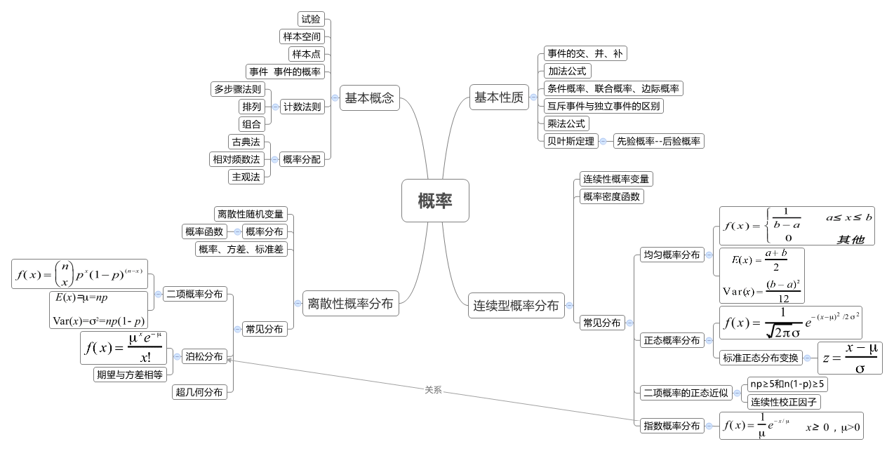 高一概率思维导图图片