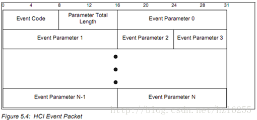 HCI_EVENT_PACKET
