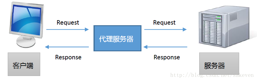 
			
				带缓存的http代理服务器（二）			