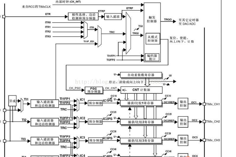 STM32寄存器操作方式学习-通用定时/计数器之影子寄存器