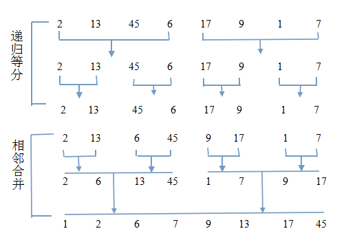 归并排序:二路归并
