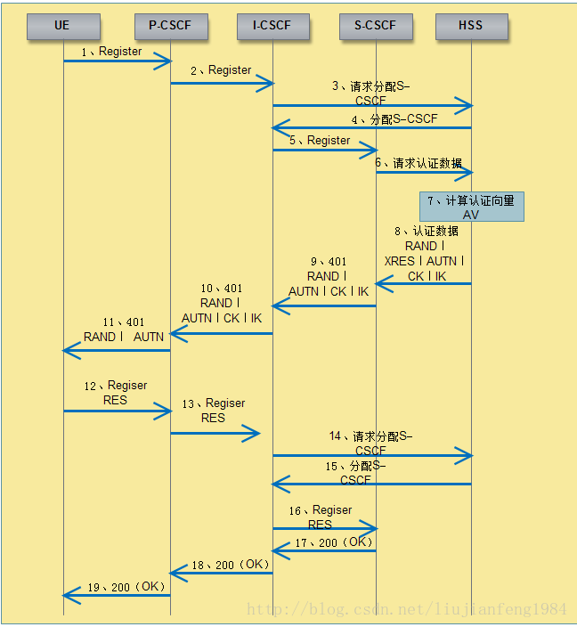AKA鉴权