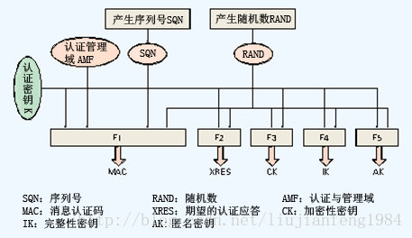 AKA鉴权