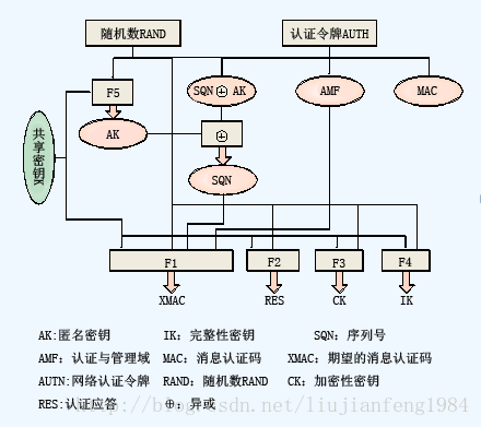 AKA鉴权