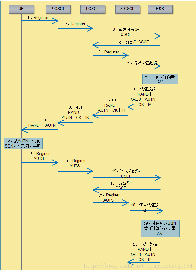 AKA鉴权