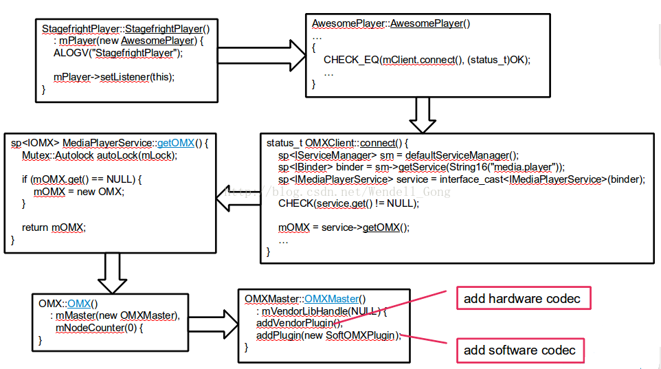 Android Video Playbackfrom Framework to Driver_back hd videoCSDN博客