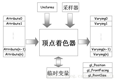 OpenGL中shader使用