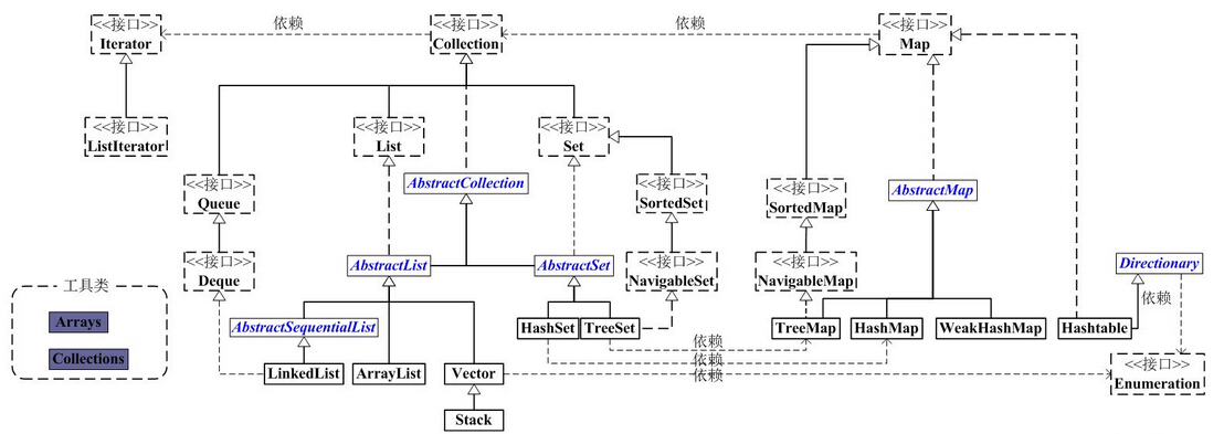 Java集合框架浅析