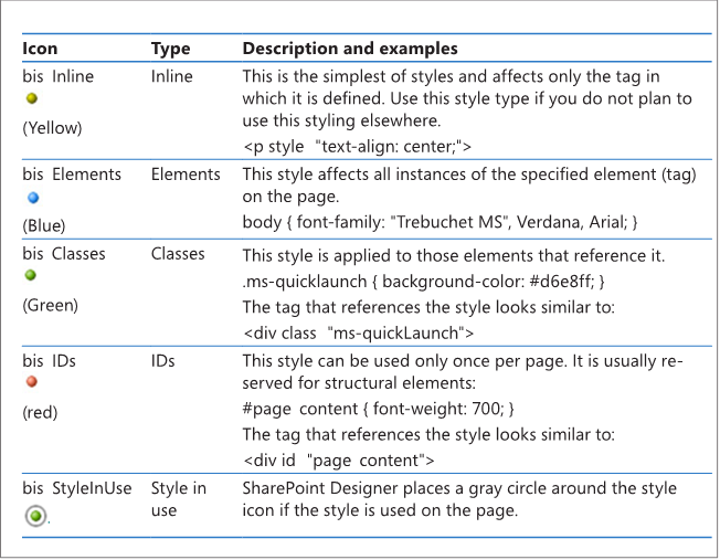 一步步学习SPD2010--第十章节--SP网站品牌化（1）--设置CSS和颜色编码页面编辑器选项...