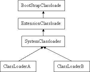 深入理解Java类加载器(1)：Java类加载原理解析