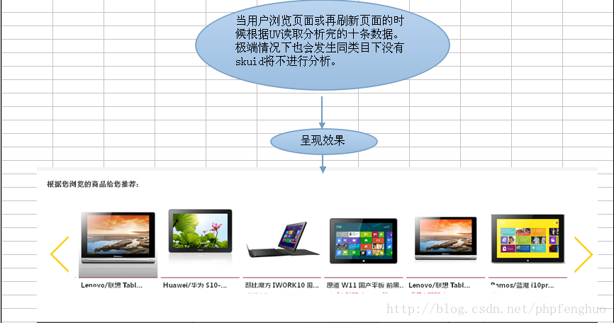 推荐系统根据最近浏览进行推荐