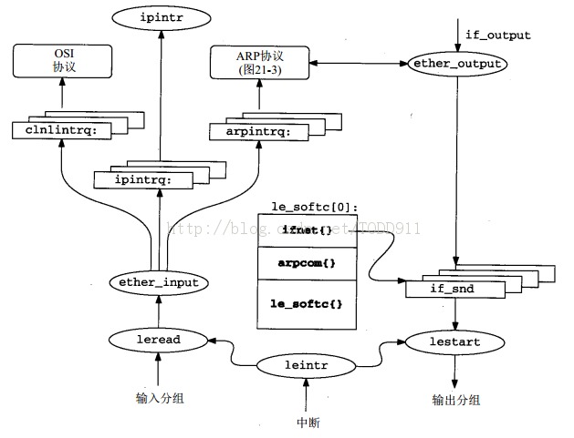 《TCP/IP具体解释卷2：实现》笔记--IP：网际协议