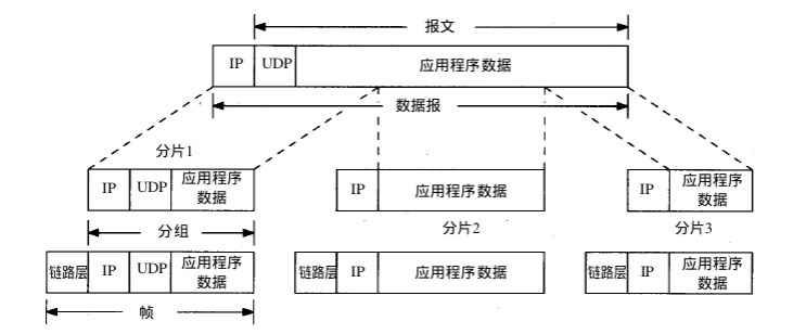 《TCP/IP具体解释卷2：实现》笔记--IP：网际协议