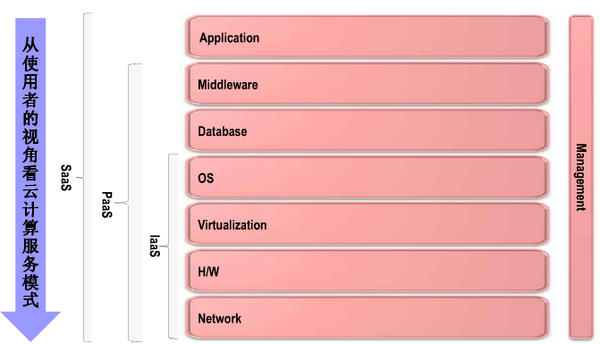 初识云计算的三种服务模式 (IaaS SaaS PaaS)