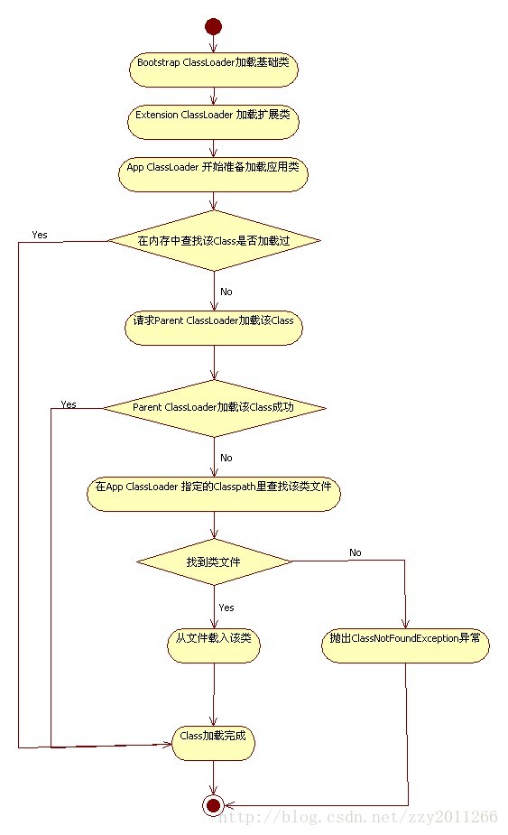 class loading process