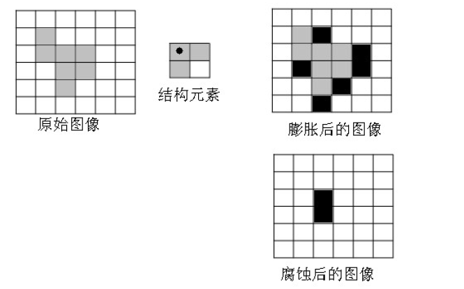 图像形态学操作—腐蚀扩展深度