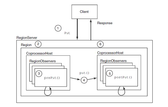 读书笔记-HBase in Action-第二部分Advanced concepts-(2)Coprocessor
