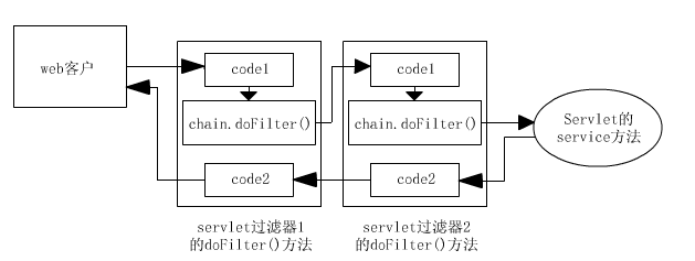 JAVA学习篇--javaweb之Filter具体解释[通俗易懂]