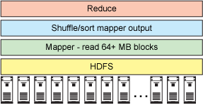 Alex 的 Hadoop 菜鸟教程: 第1课 hadoop体系介绍