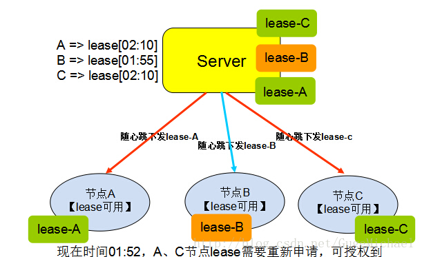 分布式系统设计系列 -- 基本原理及高可用策略 （转）