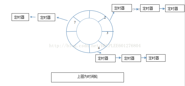 高性能定时器时间轮的实现