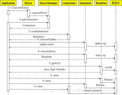 J2EE--JDBC