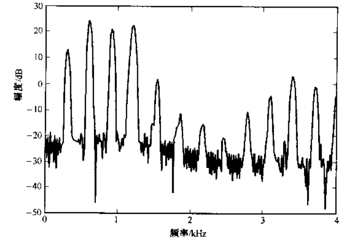 语音信号之特性分析图二