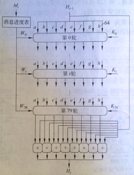 网络安全-安全散列函数，信息摘要SHA-1，MD5原理