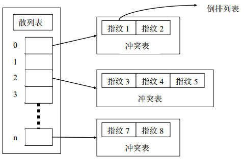 基于指纹的原则，具体的音乐检索