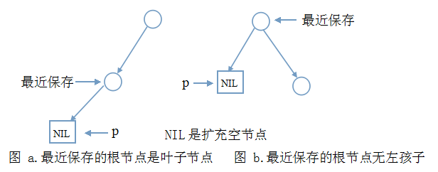 利用前序和中序遍历构建二叉树的递归算法_二叉树先序遍历和后序遍历正好相反