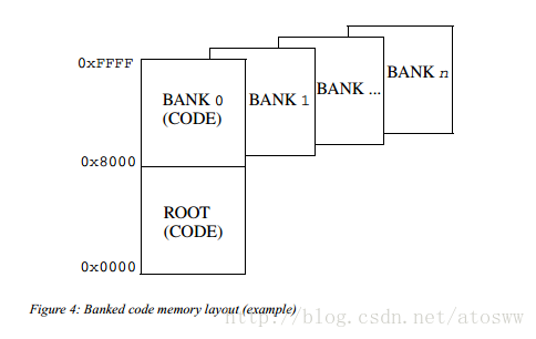 Banked code memory layout