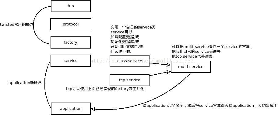 twisted 使用application框架制作守护进程