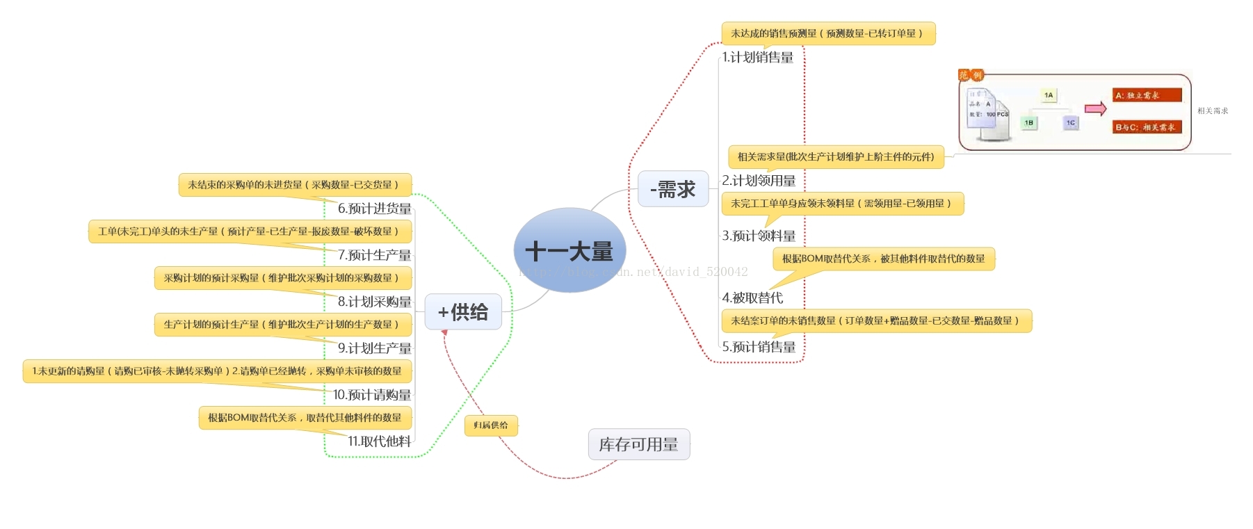 [学习笔记]批次需求计划-十一大量