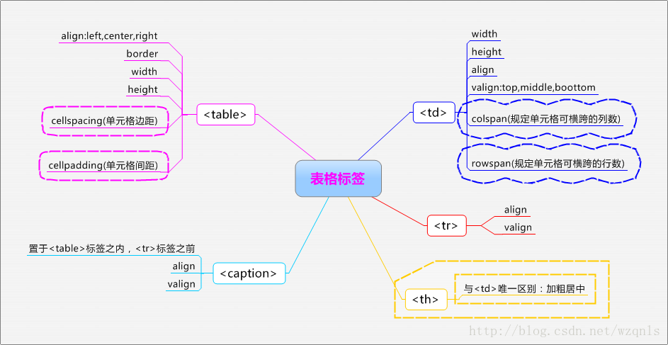 Html高级标签 1 表格标签 Wzqnls 程序员资料 程序员资料