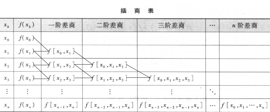 差商的概念及性质